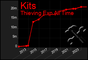 Total Graph of Kits