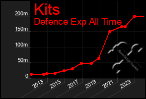 Total Graph of Kits