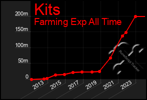 Total Graph of Kits