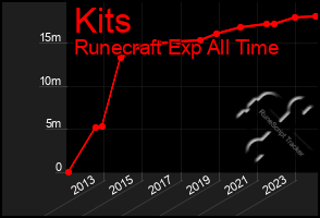 Total Graph of Kits