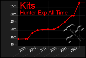 Total Graph of Kits