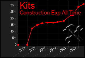 Total Graph of Kits