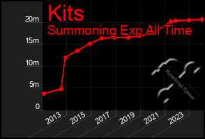 Total Graph of Kits