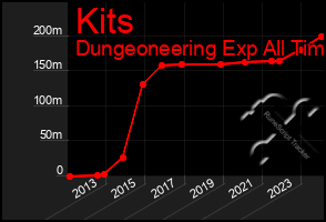 Total Graph of Kits