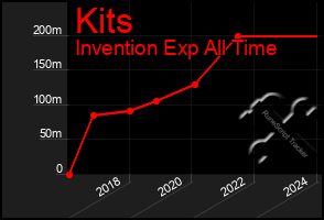 Total Graph of Kits