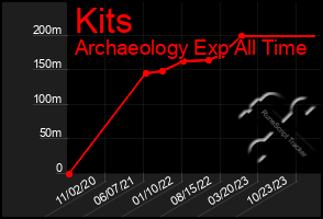 Total Graph of Kits