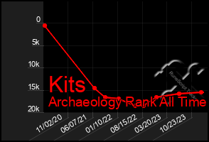 Total Graph of Kits