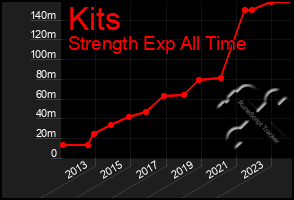 Total Graph of Kits