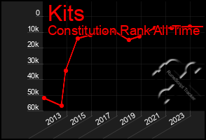 Total Graph of Kits