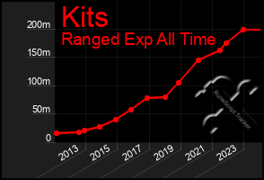 Total Graph of Kits