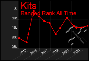 Total Graph of Kits