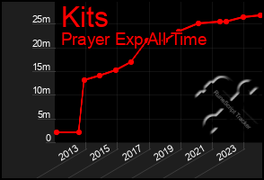 Total Graph of Kits