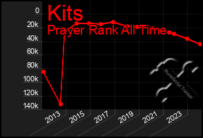 Total Graph of Kits