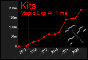 Total Graph of Kits