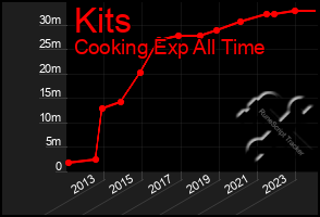 Total Graph of Kits