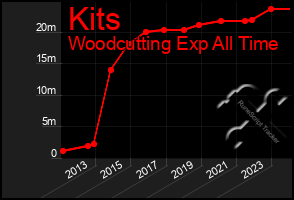 Total Graph of Kits