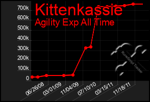 Total Graph of Kittenkassie