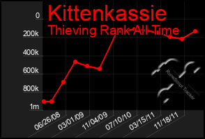 Total Graph of Kittenkassie