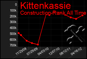 Total Graph of Kittenkassie