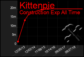 Total Graph of Kittenpie