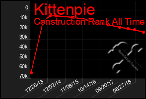 Total Graph of Kittenpie