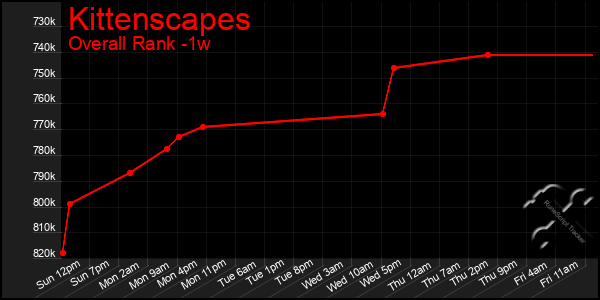 1 Week Graph of Kittenscapes