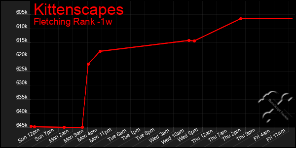 Last 7 Days Graph of Kittenscapes
