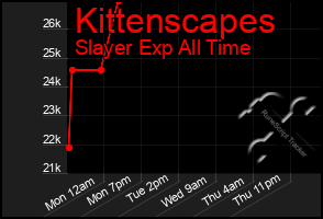 Total Graph of Kittenscapes