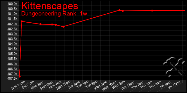 Last 7 Days Graph of Kittenscapes