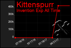 Total Graph of Kittenspurr