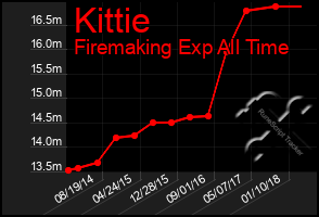 Total Graph of Kittie