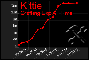 Total Graph of Kittie