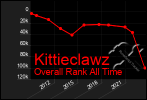 Total Graph of Kittieclawz