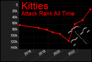 Total Graph of Kitties