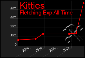 Total Graph of Kitties