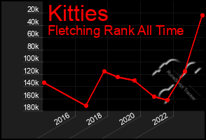 Total Graph of Kitties