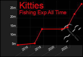 Total Graph of Kitties