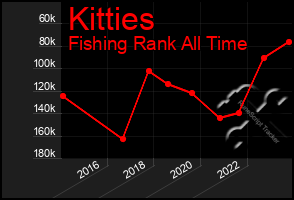 Total Graph of Kitties