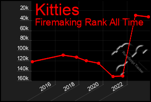 Total Graph of Kitties