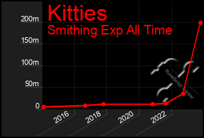 Total Graph of Kitties