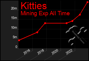 Total Graph of Kitties