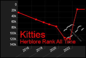 Total Graph of Kitties