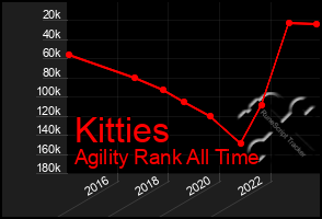 Total Graph of Kitties