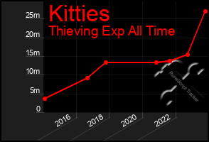 Total Graph of Kitties