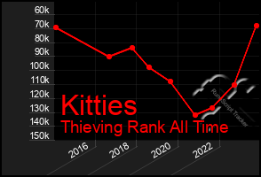 Total Graph of Kitties