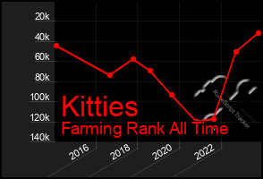 Total Graph of Kitties