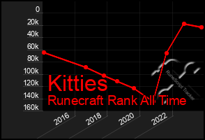 Total Graph of Kitties