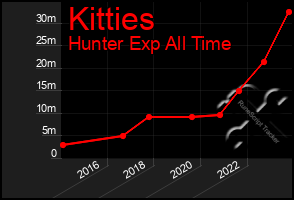 Total Graph of Kitties