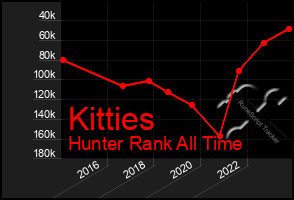 Total Graph of Kitties