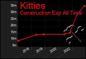 Total Graph of Kitties